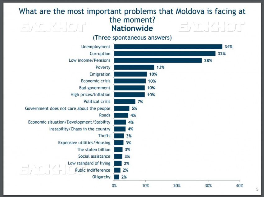 Опрос: 83% граждан Молдовы недовольны вектором движения страны