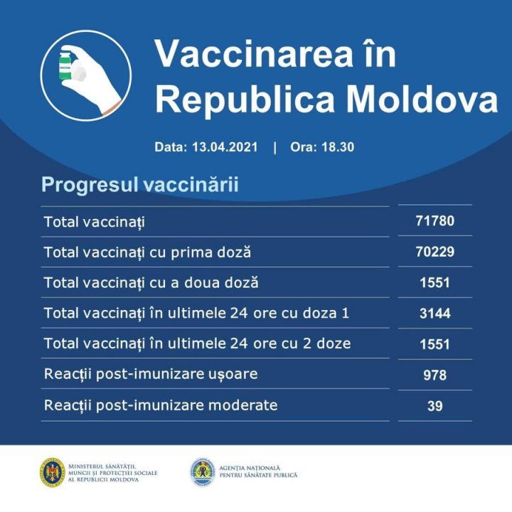 Минздрав: Более полутора тысяч жителей Молдовы получили обе дозы вакцины от коронавируса