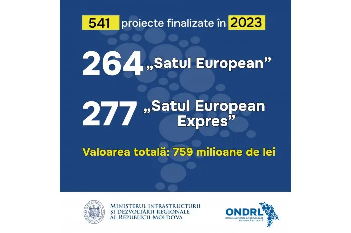 За год в Молдове завершили 541 проект по программам "Европейское село"