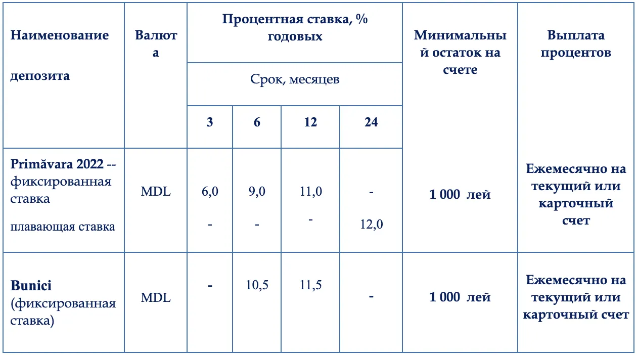 EuroCreditBank: Самые привлекательные процентные ставки по депозитам до 12% годовых