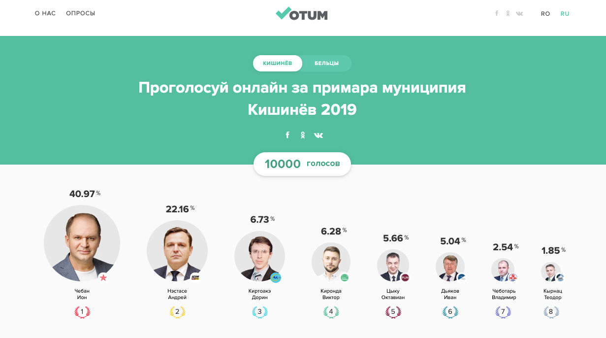 В онлайн-опросе о местных выборах на Votum.md проголосовало 10 000 человек