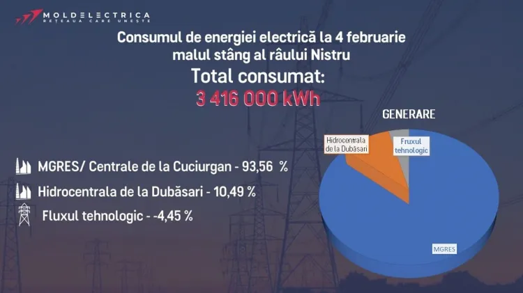 Moldelectrica: Consumul de energie electrică a înregistrat o creștere de 6,1% pentru ziua de 4 februarie