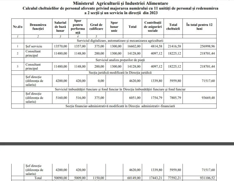 Новые сотрудники Минсельхоза будут получать от 6000 до 21000 леев