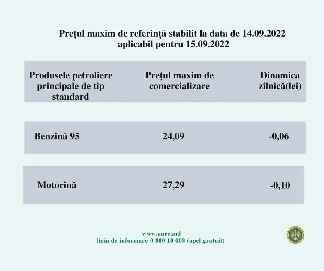 В Молдове цены на дизтопливо и бензин снова показали снижение