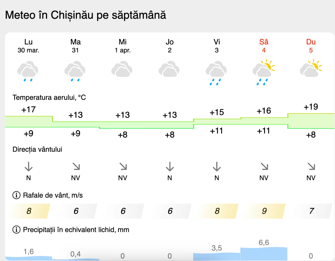 Meteorologii anunță o săptămână ploioasă în toată Moldova
