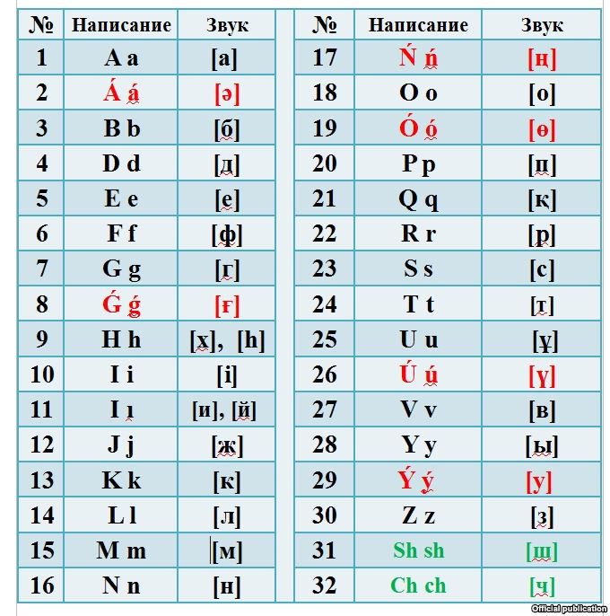 Латиница сколько букв. Казахский алфавит. Письменный казахский алфавит. Казахский алфавит латиница. Казахский алфавит с произношением.