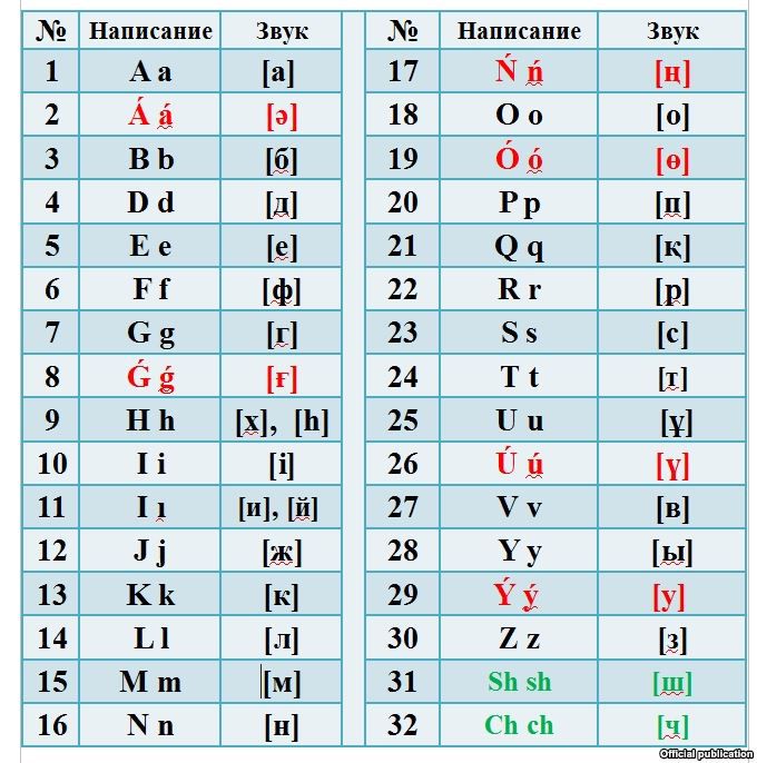 Казахская письменность. Казахский алфавит. Казахский алфавит с транскрипцией. Казахский алфавит латиница. Казахский язык на латинице.