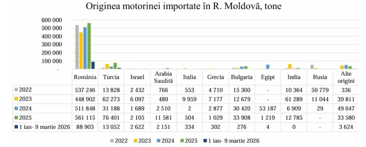 Expert: Moldova a devenit mai dependentă de un singur furnizor de motorină