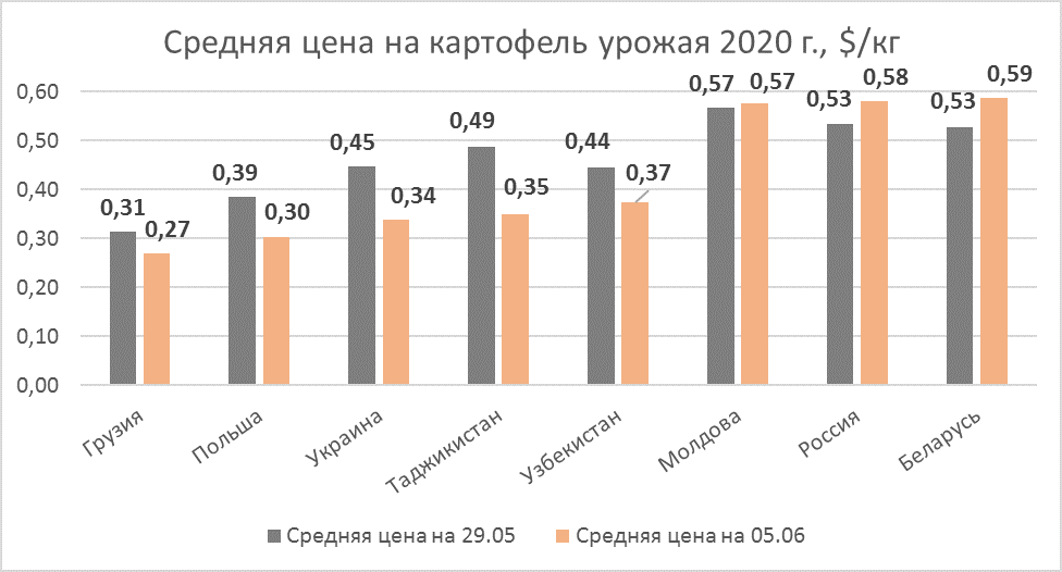 В Молдове цены на молодой картофель и морковь остаются высокими