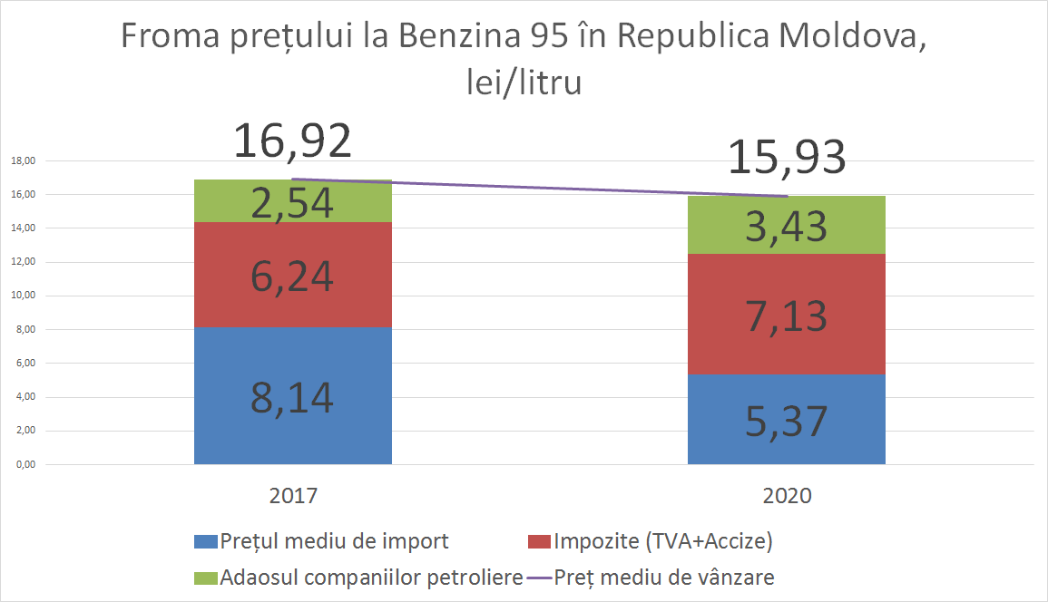 Ионицэ: Отмена лимита привела к подорожанию бензина на 65 банов за литр