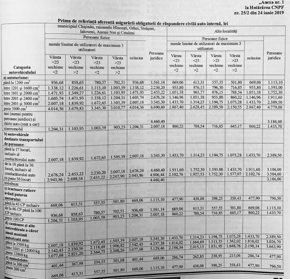 В Молдове страхование ОСАГО подорожает с 1 декабря