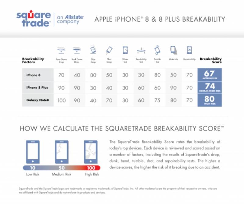 Cât de fragil este noul iPhone 8. Rezultatele testelor de rezistenţă