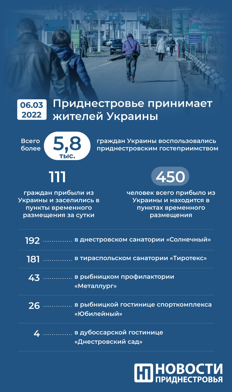 В Приднестровье нашли убежище более 5,8 тысяч граждан Украины