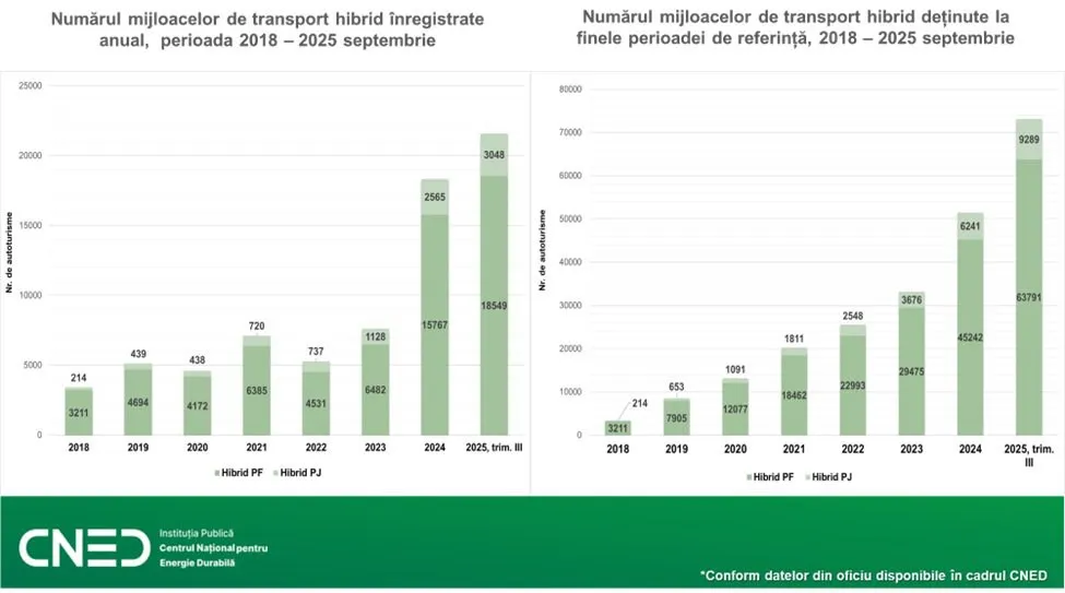 Numărul vehiculelor electrice și hibride din Moldova a crescut brusc cu 190% într-un an