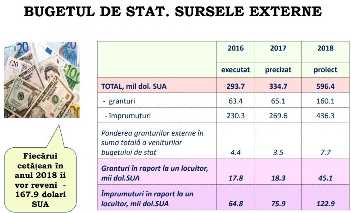 Cine vor fi principalii sponsori ai Moldovei în anul 2018