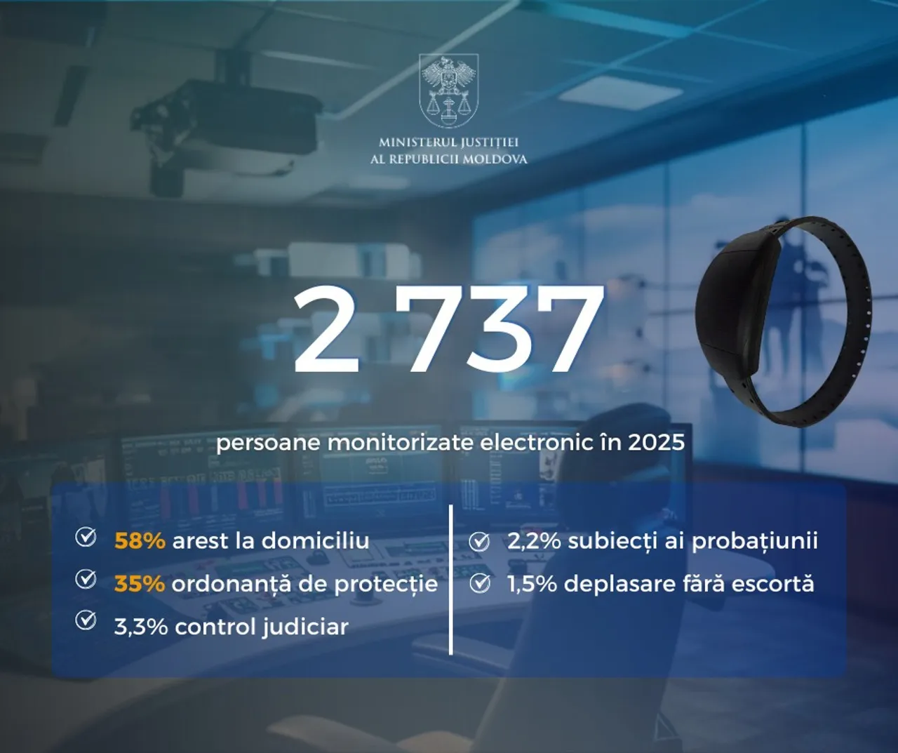 Aproape 2.700 de persoane din R. Moldova, supravegheate prin brățări electronice în 2025