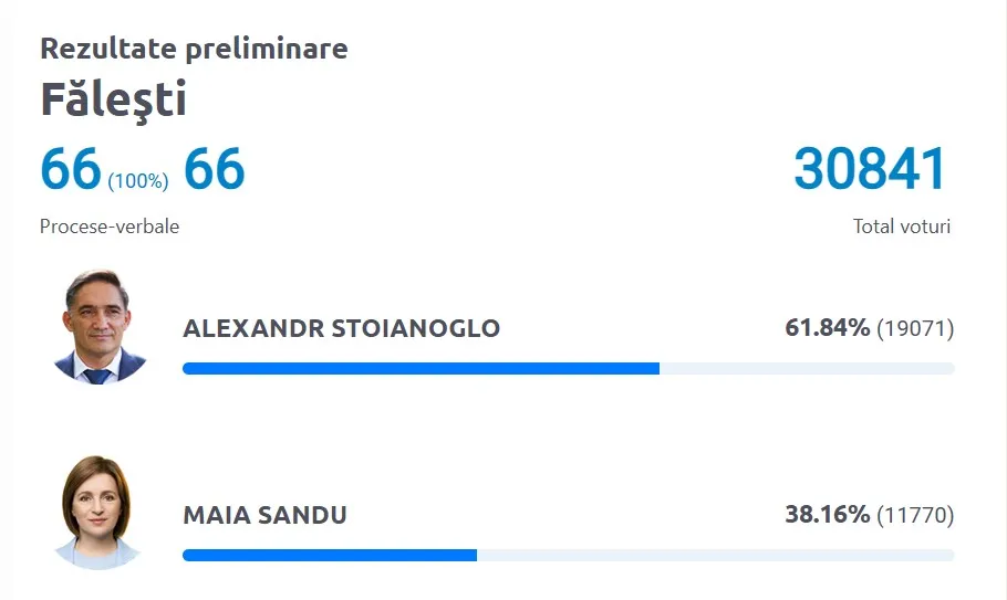 Maia Sandu a pierdut alegerile în raionul de baștină