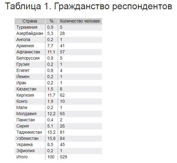 Опрос показал уровень адаптации и интеграции в России детей-мигрантов из Молдовы и ряда стран