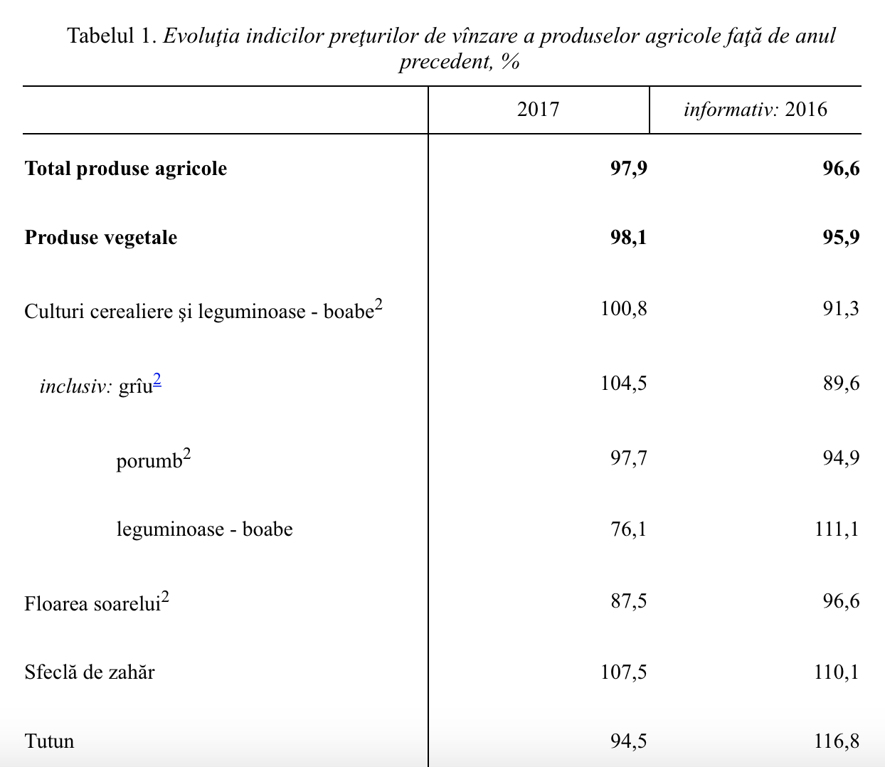 Индекс цен производителей сельхозпродукции в 2017 году составил 97,9%