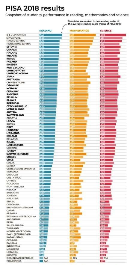 В рейтинге самых образованных школьников Молдова ниже Румынии, Украины и России