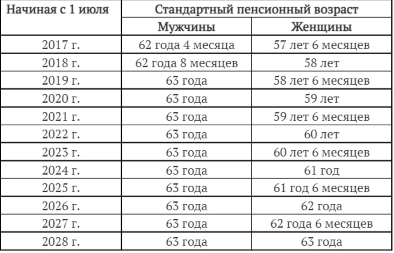 В Молдове с 1 июля повысится пенсионный возраст для женщин