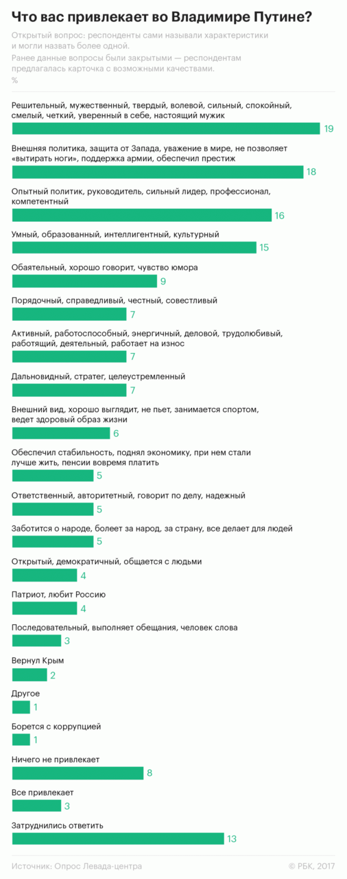 Россияне назвали отсутствие заботы о простых людях главным минусом Путина