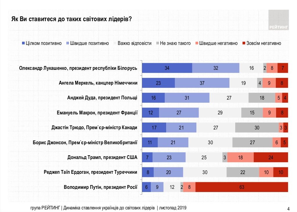 Лукашенко возглавил рейтинг популярности иностранных лидеров на Украине
