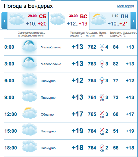 Погода в бендерах на 10