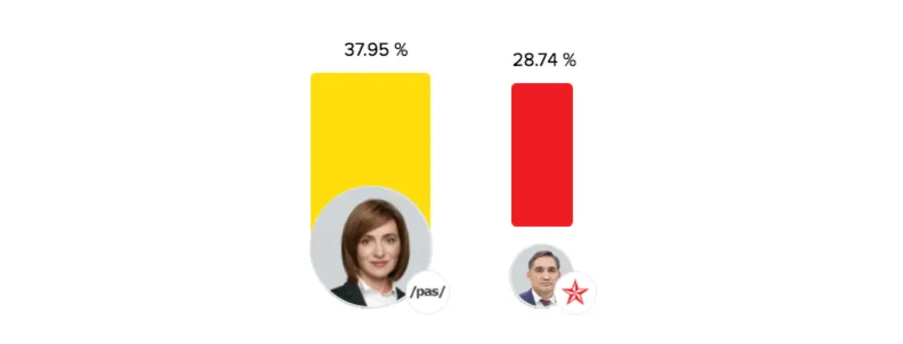 Peste 99,14% din buletinele de vot au fost procesate în cadrul alegerilor prezidențiale din Moldova
