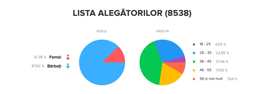 Votum.md: Patru partide ar putea intra în Parlament