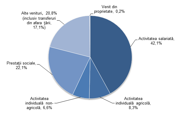 Venitul lunar al unei persoane, în creştere cu 5,3%