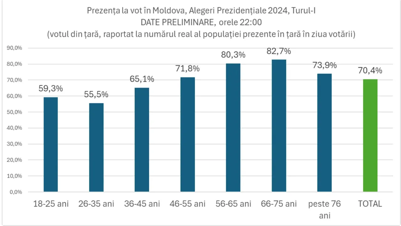 Expert, despre alegeri: Tinerii de 18-25 de ani au făcut senzație