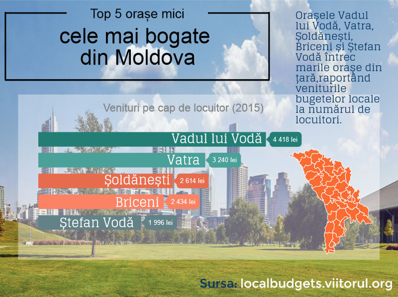 Top cinci cele mai bogate orășele din Moldova