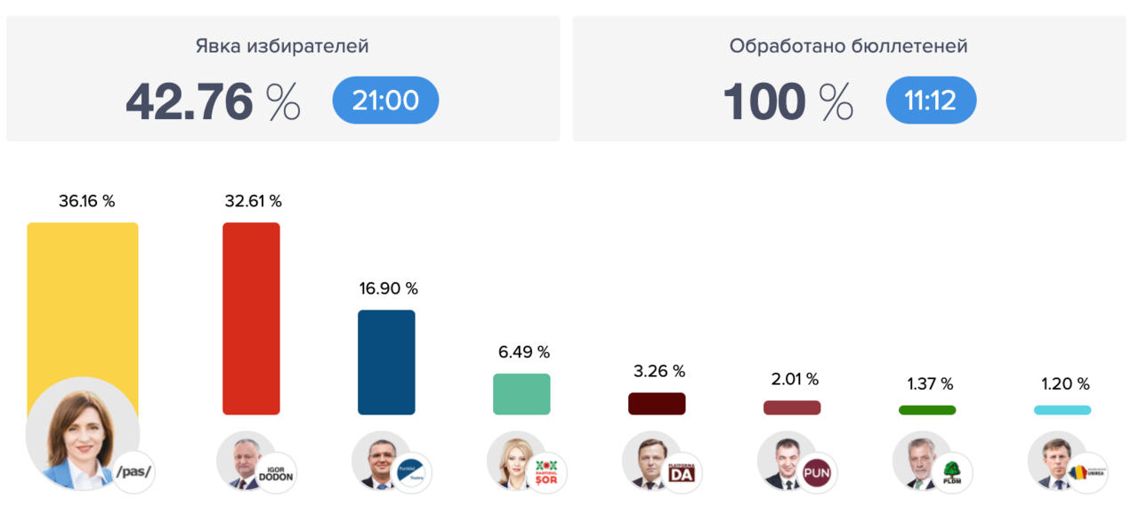 В ЦИК завершили подсчет голосов: Санду - 36,16%,  Додон - 32,61%