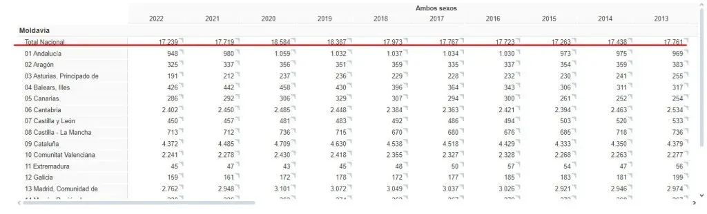 Numărul diasporei moldovenești din Spania a scăzut: Salariile sunt mici, iar prețurile mari