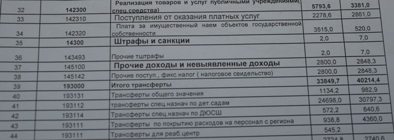 Советники и примар Комрата не могли договориться о приоритетах на 2020 год