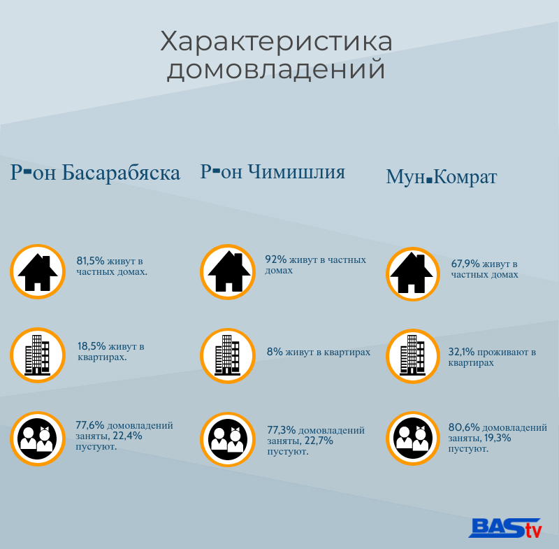 Четверть домовладений в Басарабяске пустует