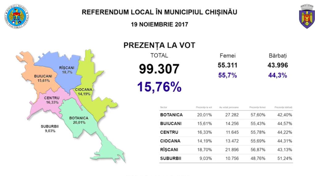 Referendum în Capitală: Câți alegători au votat până la 17:30