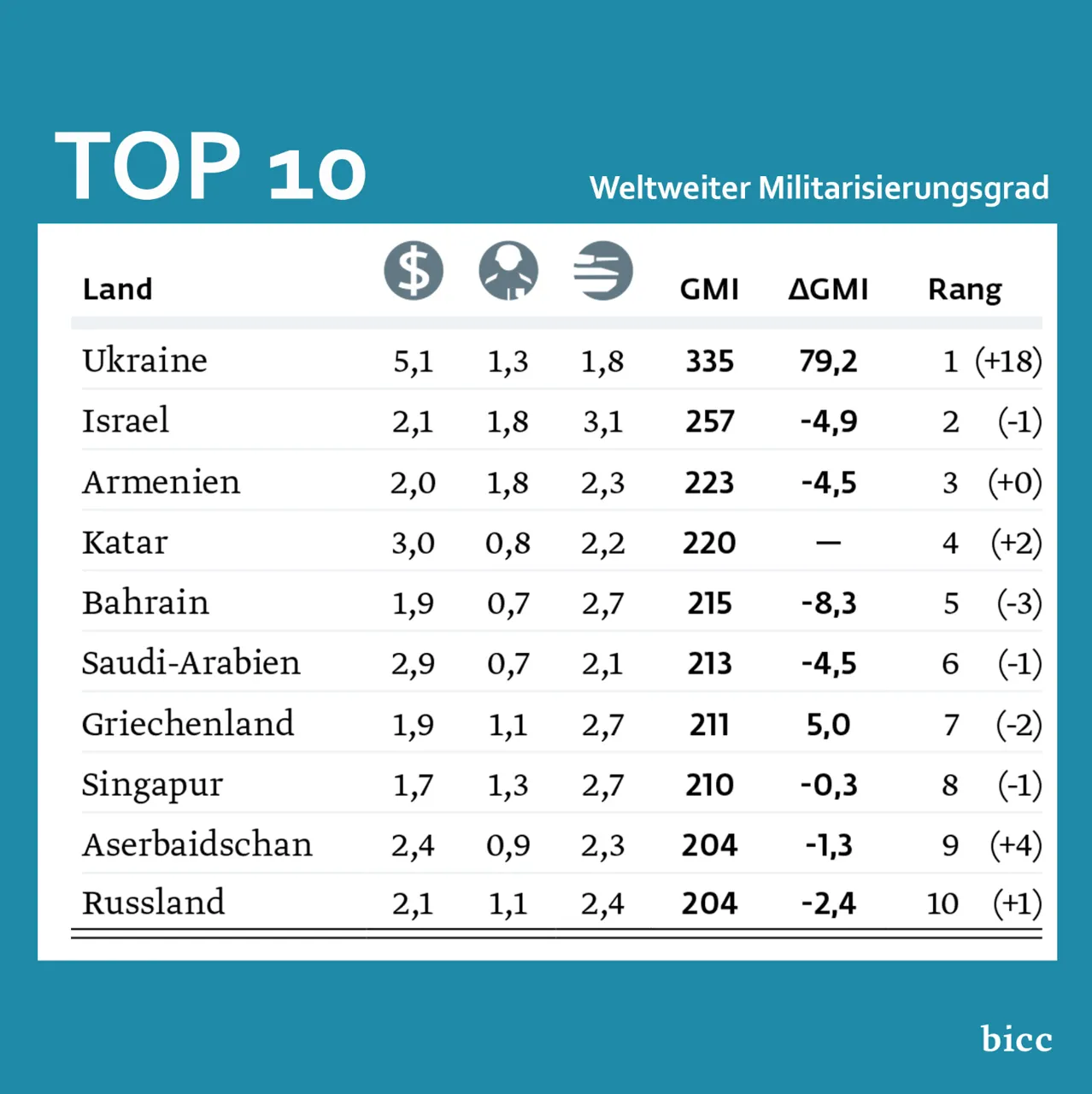 BICC: Украина стала самой милитаризованной страной мира