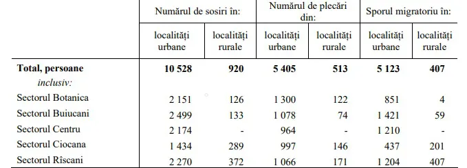 В 2022 году в муниципий Кишинев переселилось 11 448 человек