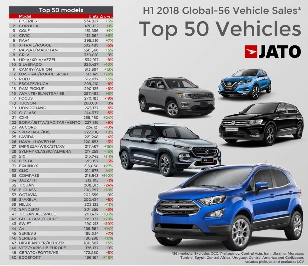 Названы самые продаваемые автомобили в мире, 15 Августа 2018 года