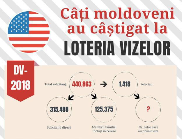 Почти полмиллиона жителей Молдовы пытаются уехать в США по «грин карте»