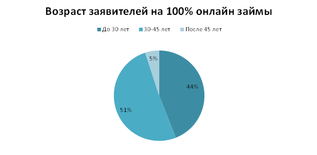 51% из заявителей на онлайн-займы имеют возраст 30-45 лет ®