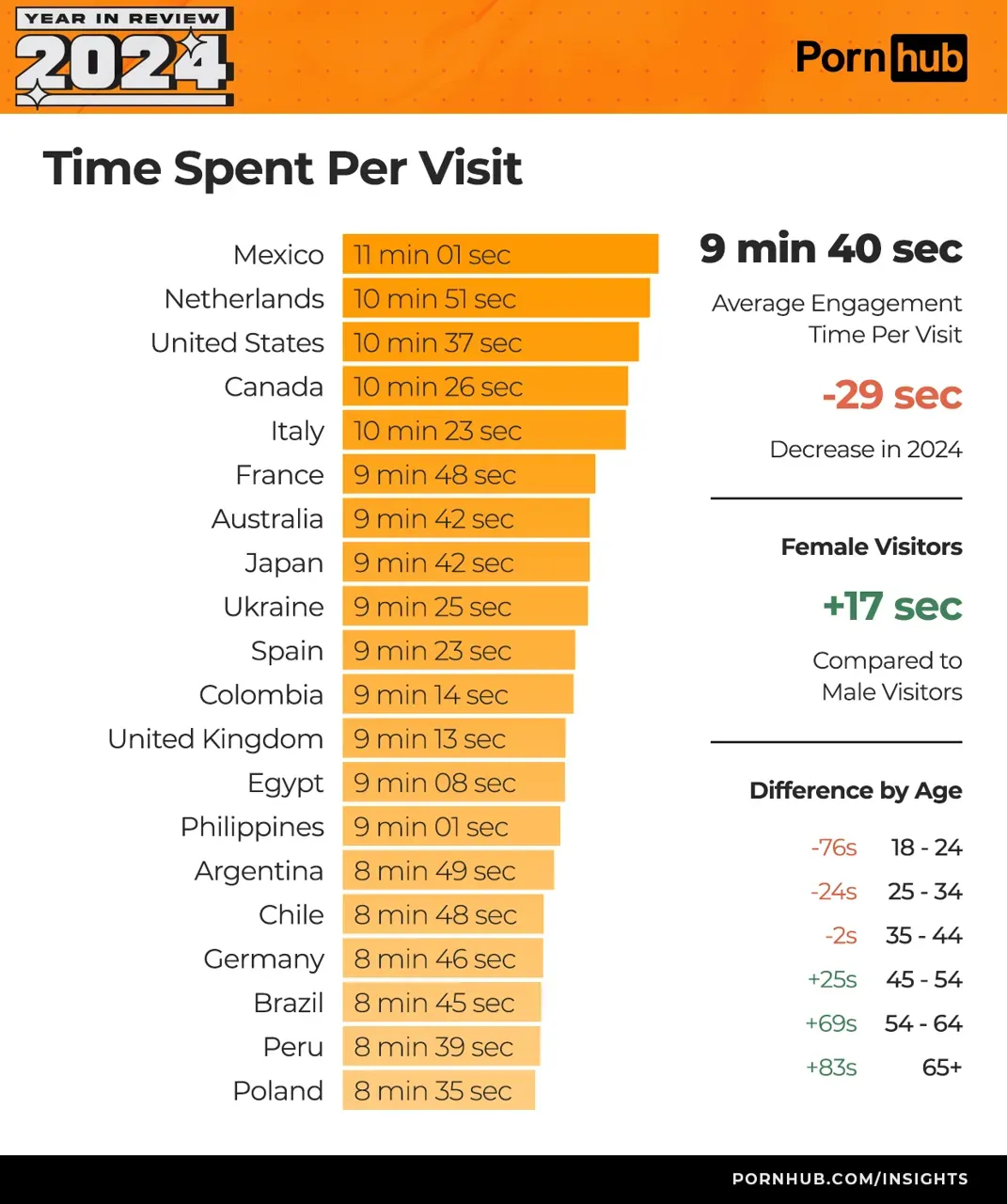Pornhub prezintă rezultatele anului: Moldovenii preferă categoria „milfs"