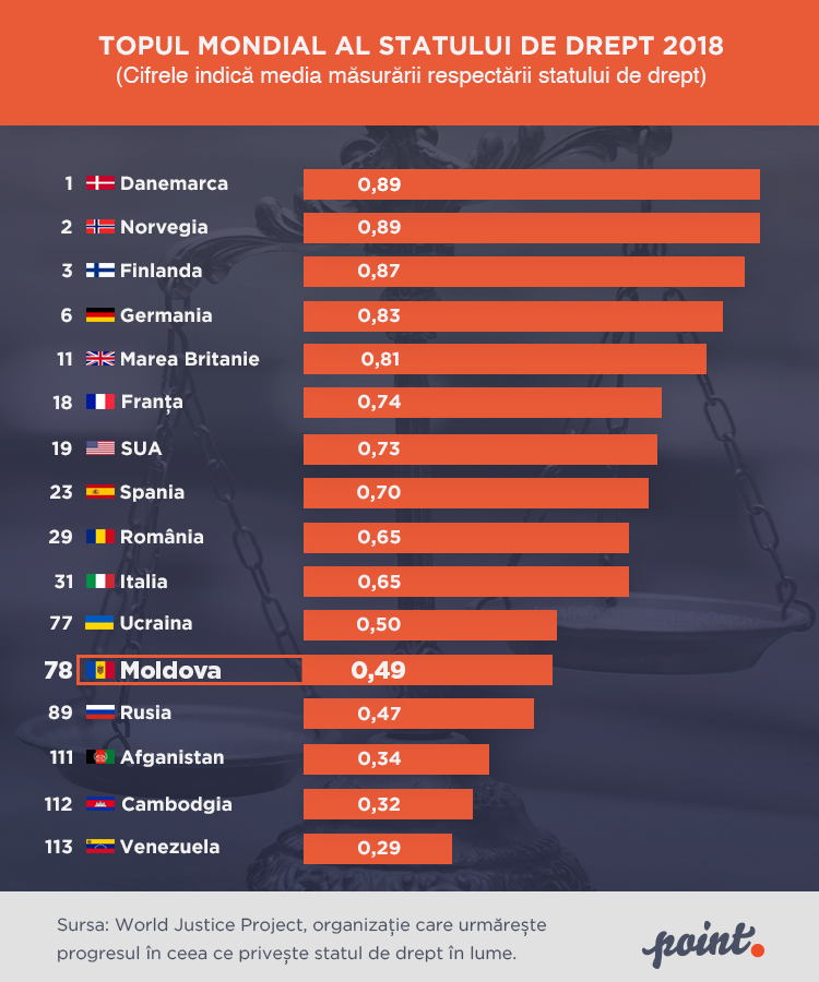 Indexul Statului de Drept 2018: Moldova a pierdut un loc și are regim hibrid