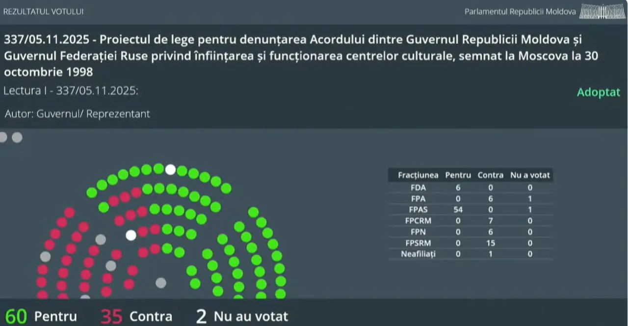 Парламент Молдовы расторг соглашение с Россией о культурных центрах