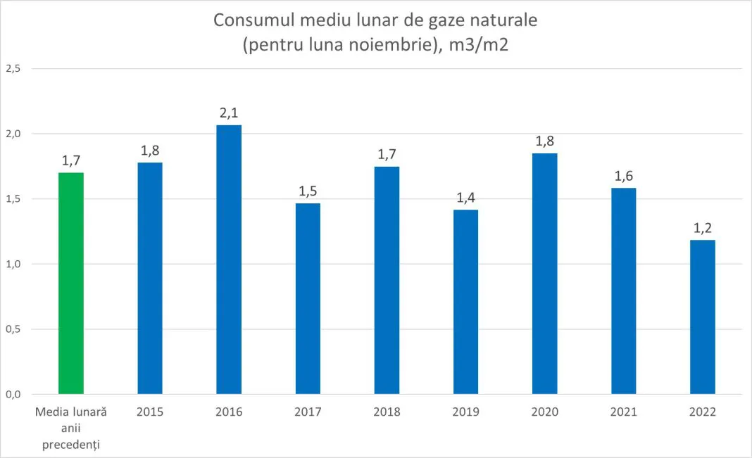 Ионицэ: В ноябре я добился самого низкого потребления газа за счет двух факторов