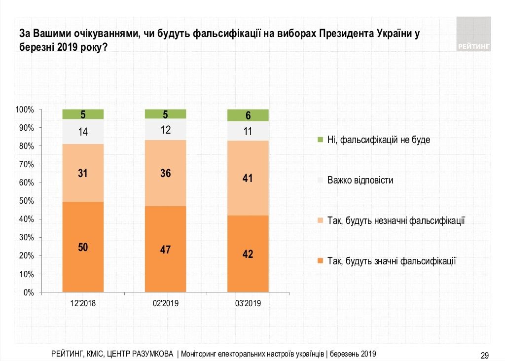 Опрос: 83% украинцев ожидают фальсификаций на выборах президента