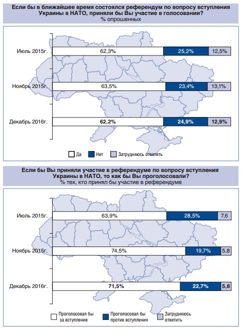 Вступление в НАТО поддерживают 72% украинцев