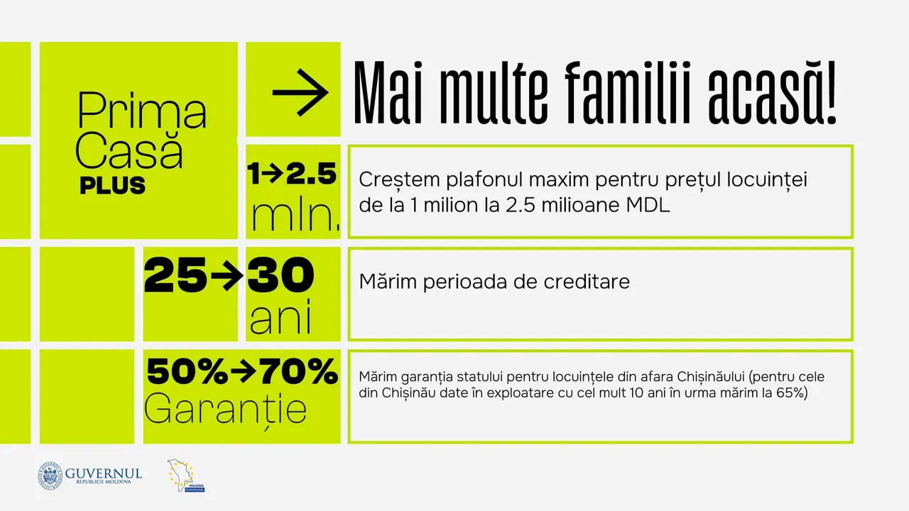 Запущена программа Prima Casă Plus: лимит кредита увеличен до 2,5 млн леев